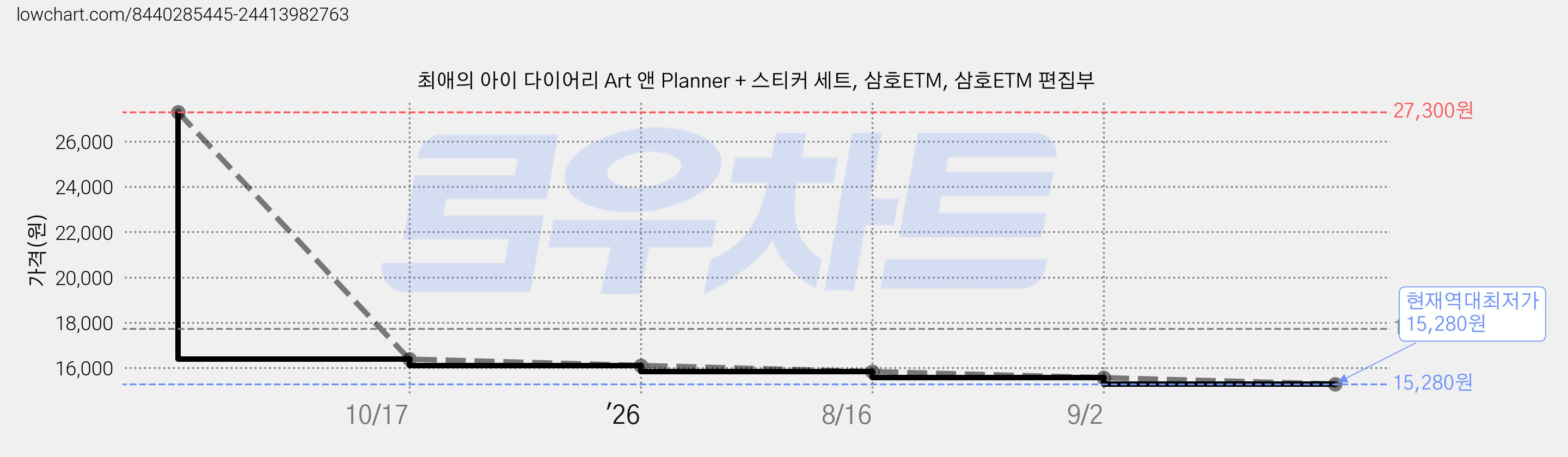 최애의 아이 다이어리 Art 앤 Planner + 스티커 세트, 삼호ETM, 삼호ETM 편집부 가격 변동 차트, 현재가 15,280원, 역대최저가