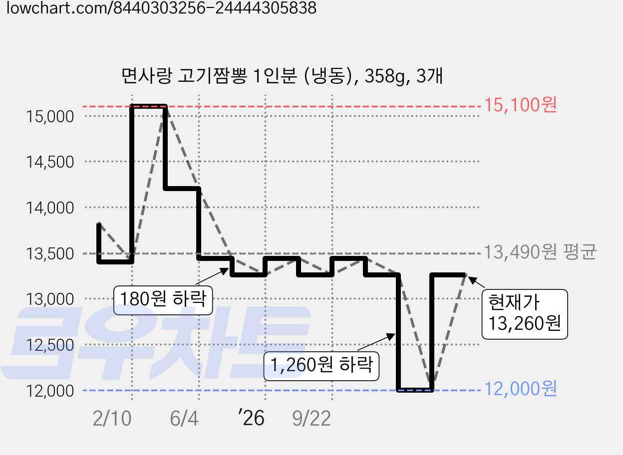면사랑 고기짬뽕 1인분 (냉동), 358g, 3개 가격 변동 차트, 현재가 13,260원, 관측 최저가 12,000원