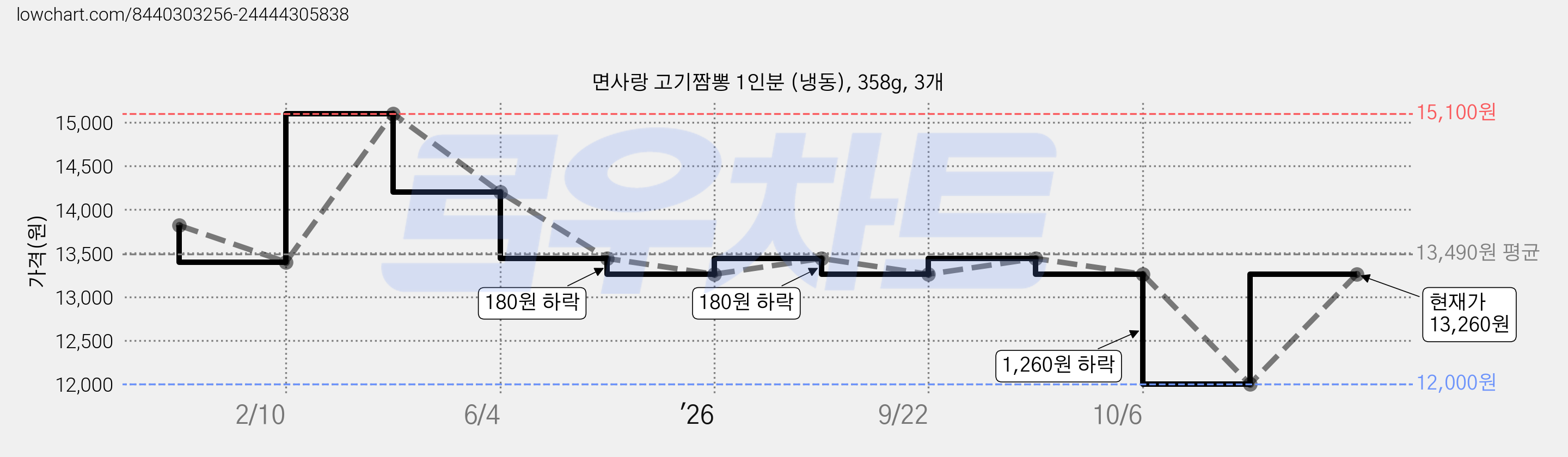 면사랑 고기짬뽕 1인분 (냉동), 358g, 3개 가격 변동 차트, 현재가 13,260원, 관측 최저가 12,000원