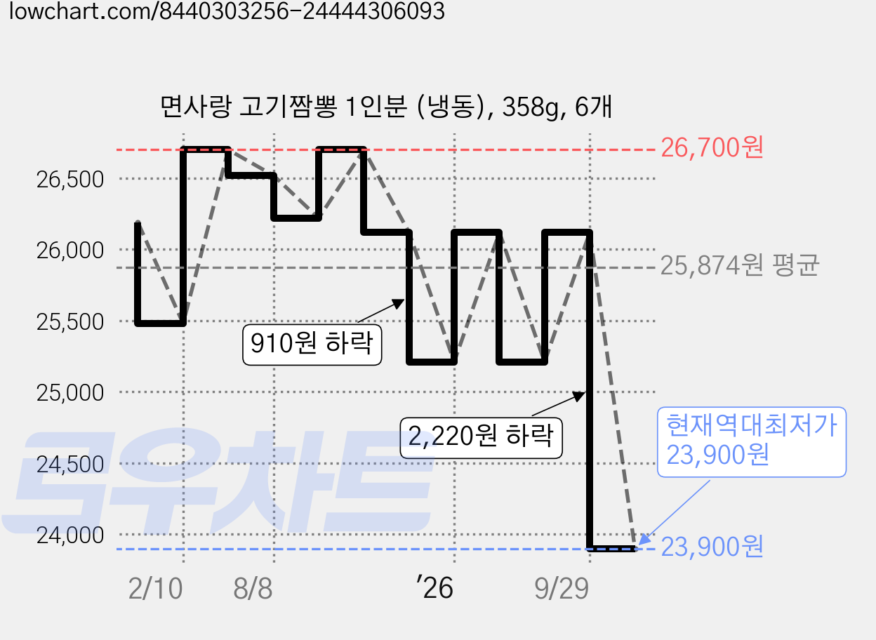 면사랑 고기짬뽕 1인분 (냉동), 358g, 6개 가격 변동 차트, 현재가 23,900원, 역대최저가