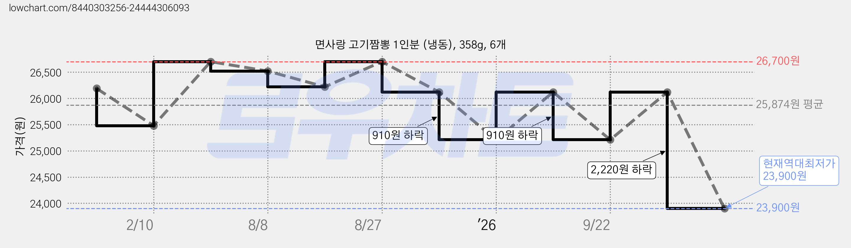 면사랑 고기짬뽕 1인분 (냉동), 358g, 6개 가격 변동 차트, 현재가 23,900원, 역대최저가