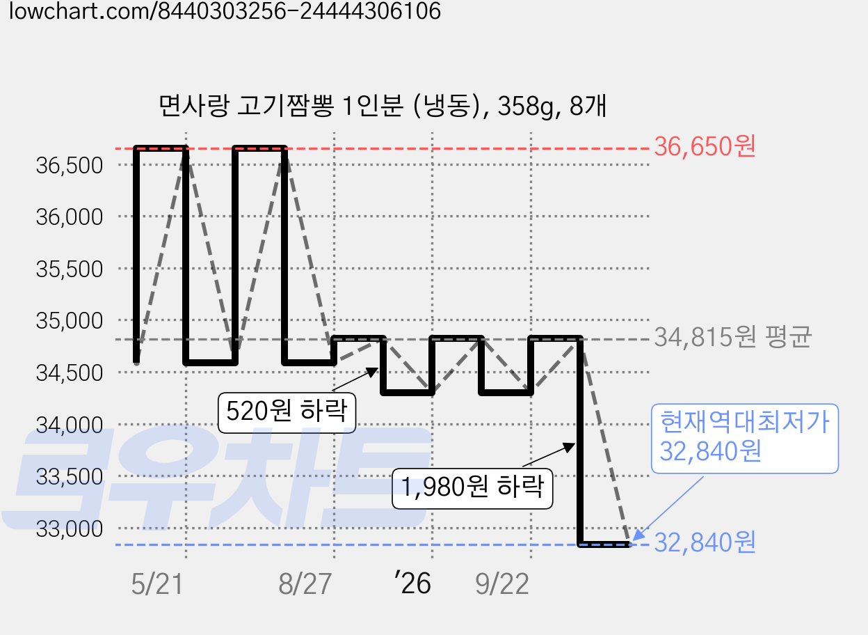 면사랑 고기짬뽕 1인분 (냉동), 358g, 8개 가격 변동 차트, 현재가 32,840원, 역대최저가