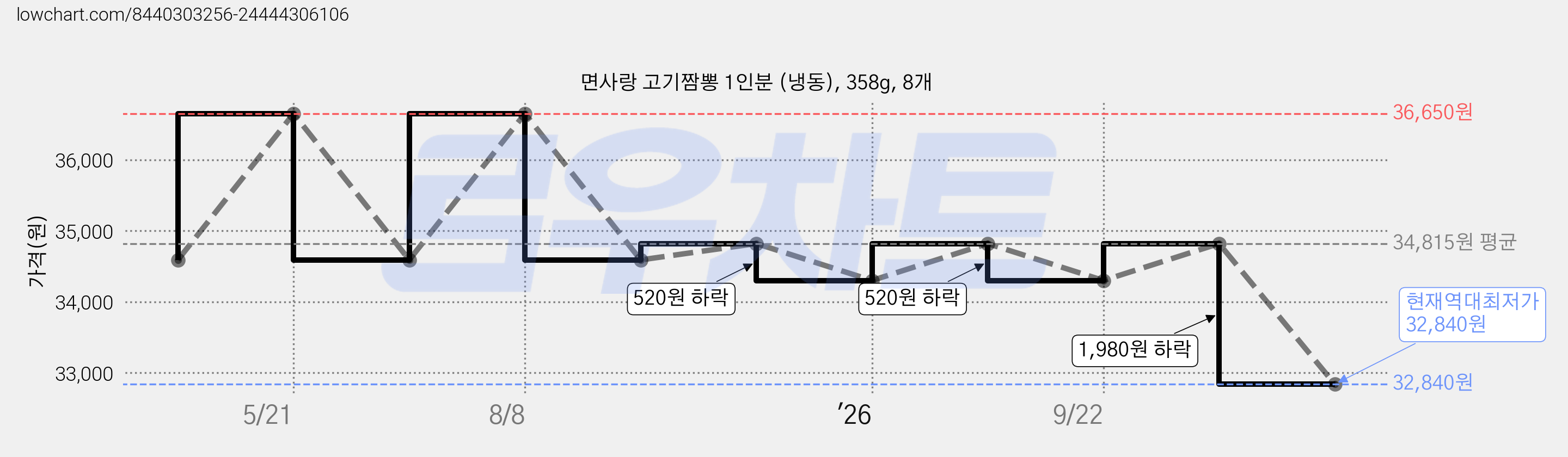 면사랑 고기짬뽕 1인분 (냉동), 358g, 8개 가격 변동 차트, 현재가 32,840원, 역대최저가