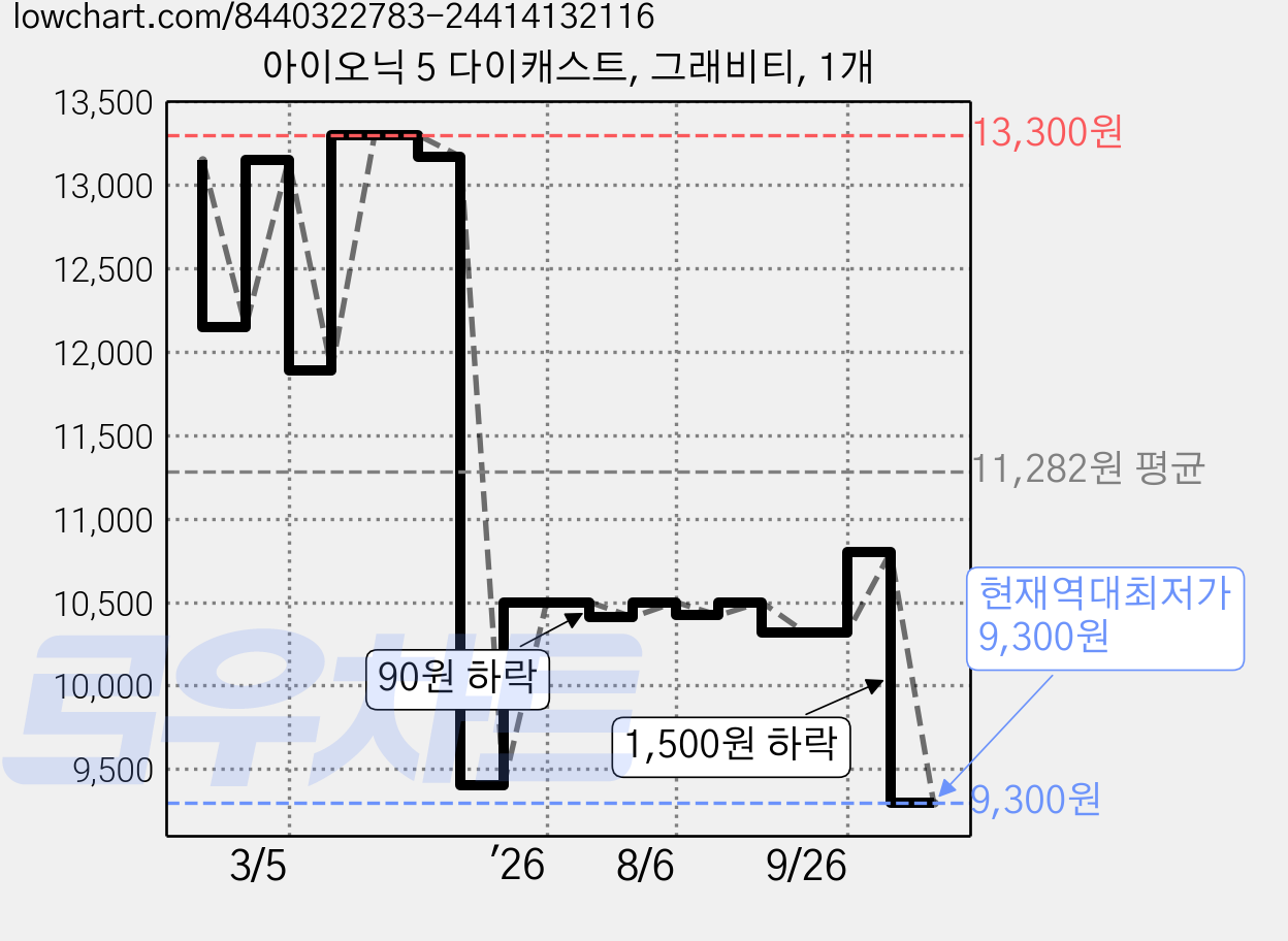 아이오닉 5 다이캐스트, 그래비티, 1개 가격 변동 차트, 현재가 9,300원, 역대최저가