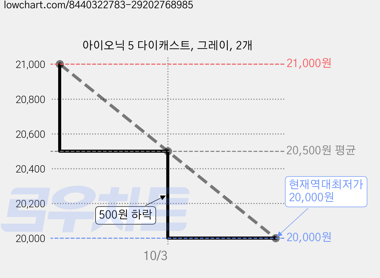 아이오닉 5 다이캐스트, 그레이, 2개 가격 변동 차트, 현재가 20,000원, 역대최저가