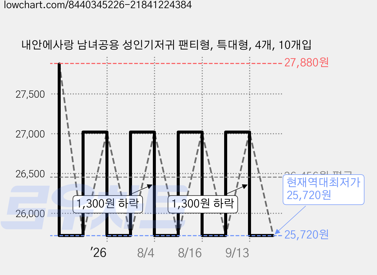 내안에사랑 남녀공용 성인기저귀 팬티형, 특대형, 4개, 10개입 가격 변동 차트, 현재가 25,720원, 역대최저가