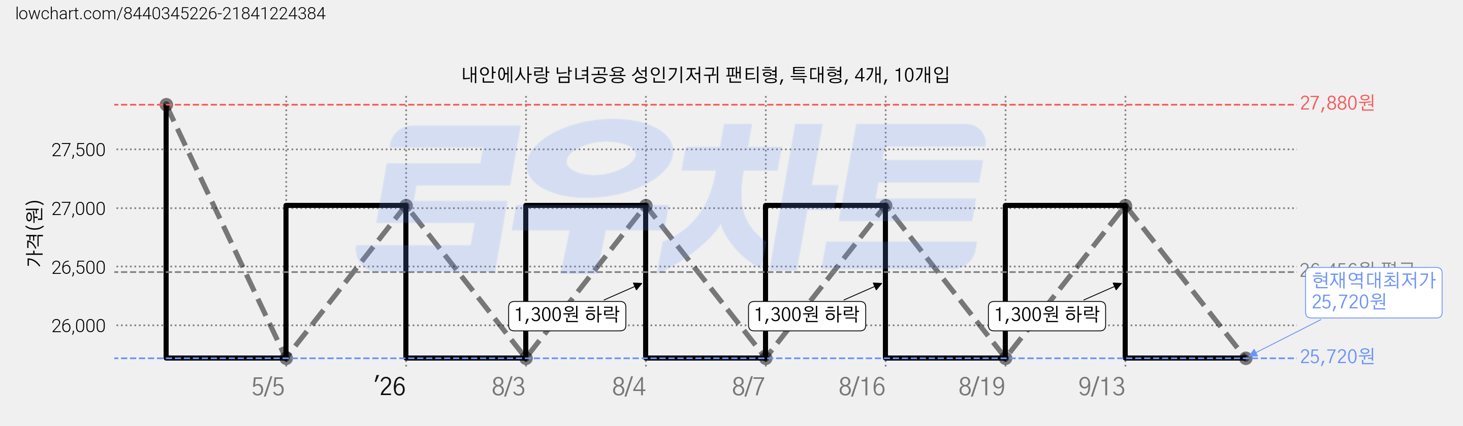 내안에사랑 남녀공용 성인기저귀 팬티형, 특대형, 4개, 10개입 가격 변동 차트, 현재가 25,720원, 역대최저가