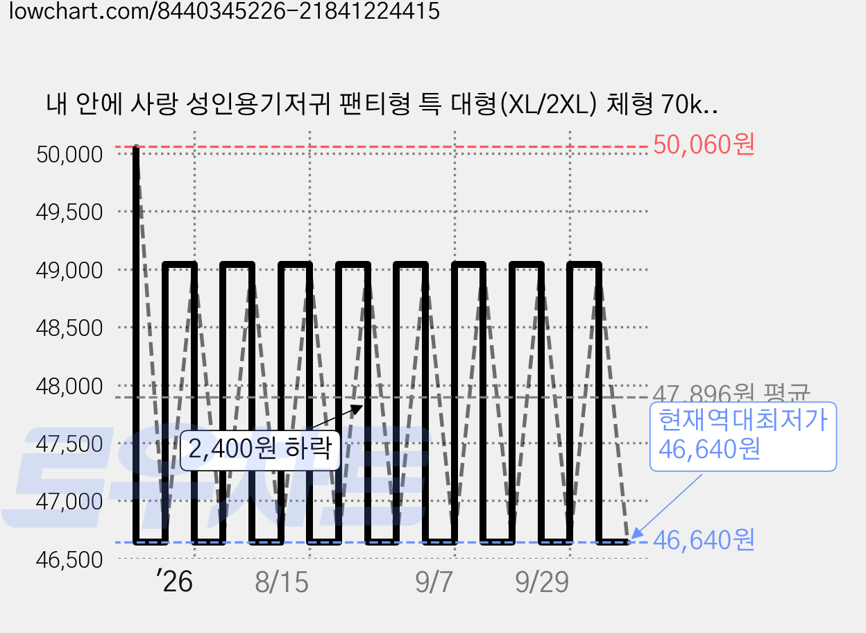내 안에 사랑 성인용기저귀 팬티형 특 대형(XL/2XL) 체형 70kg 좌우 노인 요실금 환자 산모 80개(8팩)(1박스), 특대형, 8개, 10개입 가격 변동 차트, 현재가 46,640원, 역대최저가
