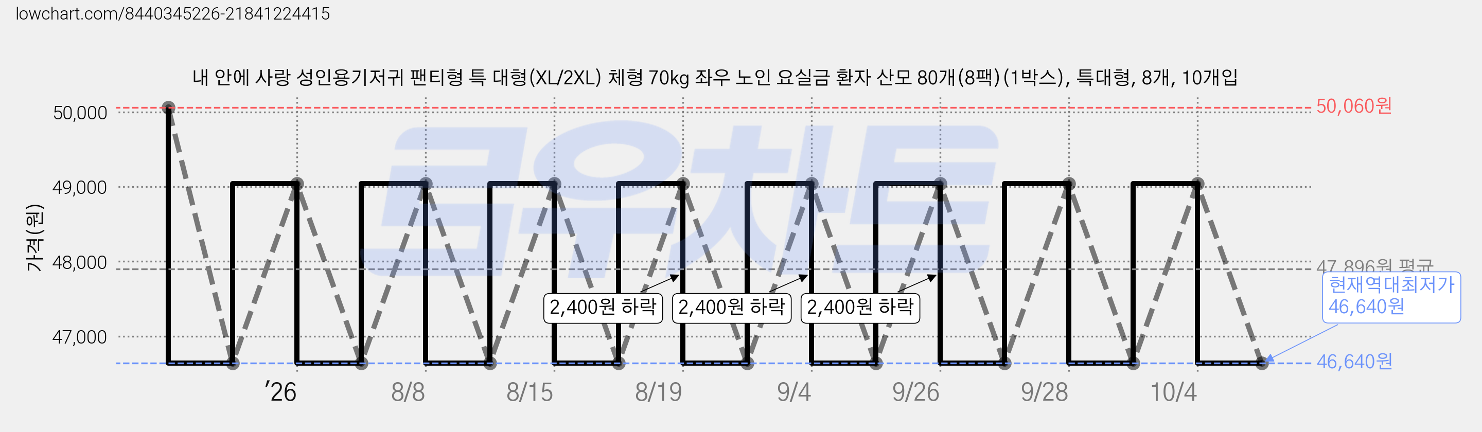 내 안에 사랑 성인용기저귀 팬티형 특 대형(XL/2XL) 체형 70kg 좌우 노인 요실금 환자 산모 80개(8팩)(1박스), 특대형, 8개, 10개입 가격 변동 차트, 현재가 46,640원, 역대최저가