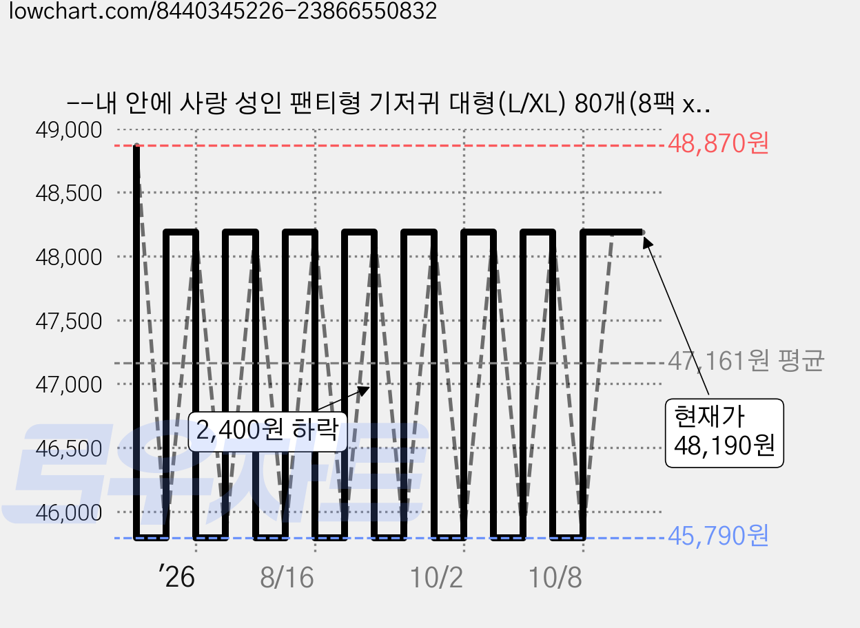 --내 안에 사랑 성인 팬티형 기저귀 대형(L/XL) 80개(8팩 x 10개(1박스), 대형, 8개, 10매입 가격 변동 차트, 현재가 48,190원, 관측 최저가 45,790원