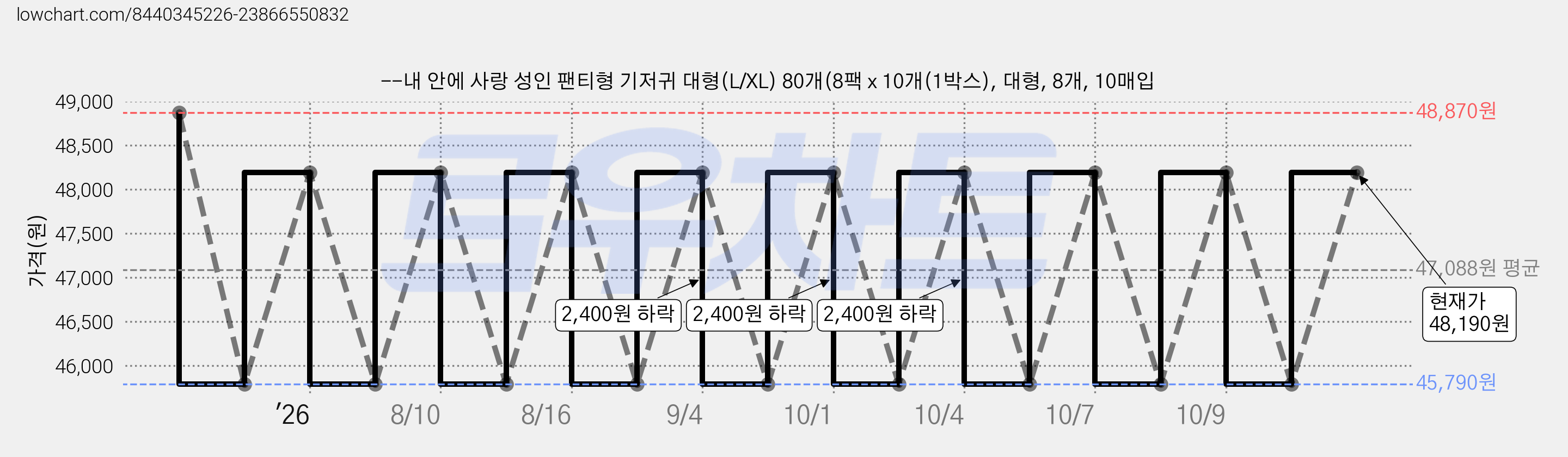 --내 안에 사랑 성인 팬티형 기저귀 대형(L/XL) 80개(8팩 x 10개(1박스), 대형, 8개, 10매입 가격 변동 차트, 현재가 48,190원, 관측 최저가 45,790원