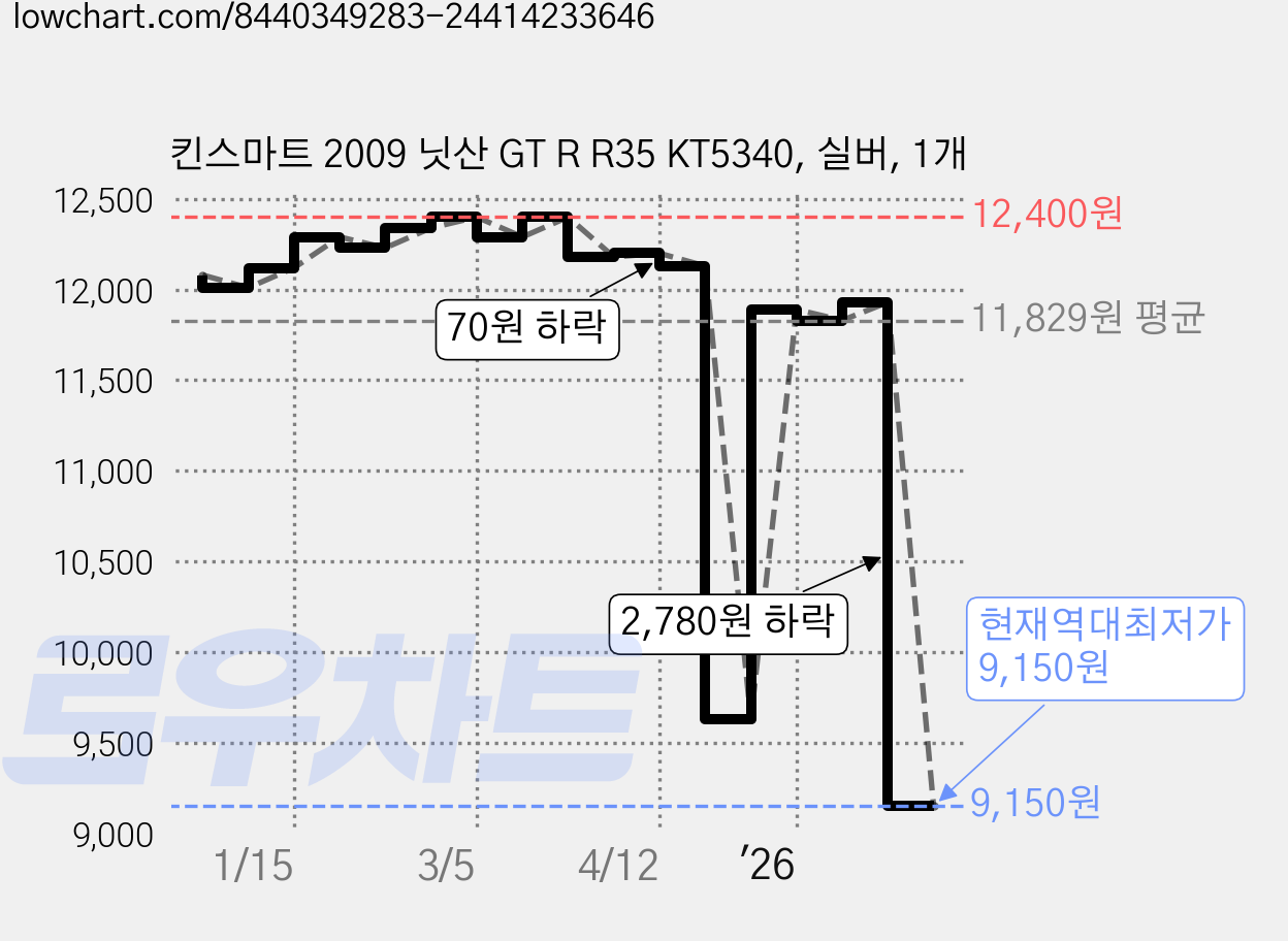 킨스마트 2009 닛산 GT R R35 KT5340, 실버, 1개 가격 변동 차트, 현재가 9,150원, 역대최저가