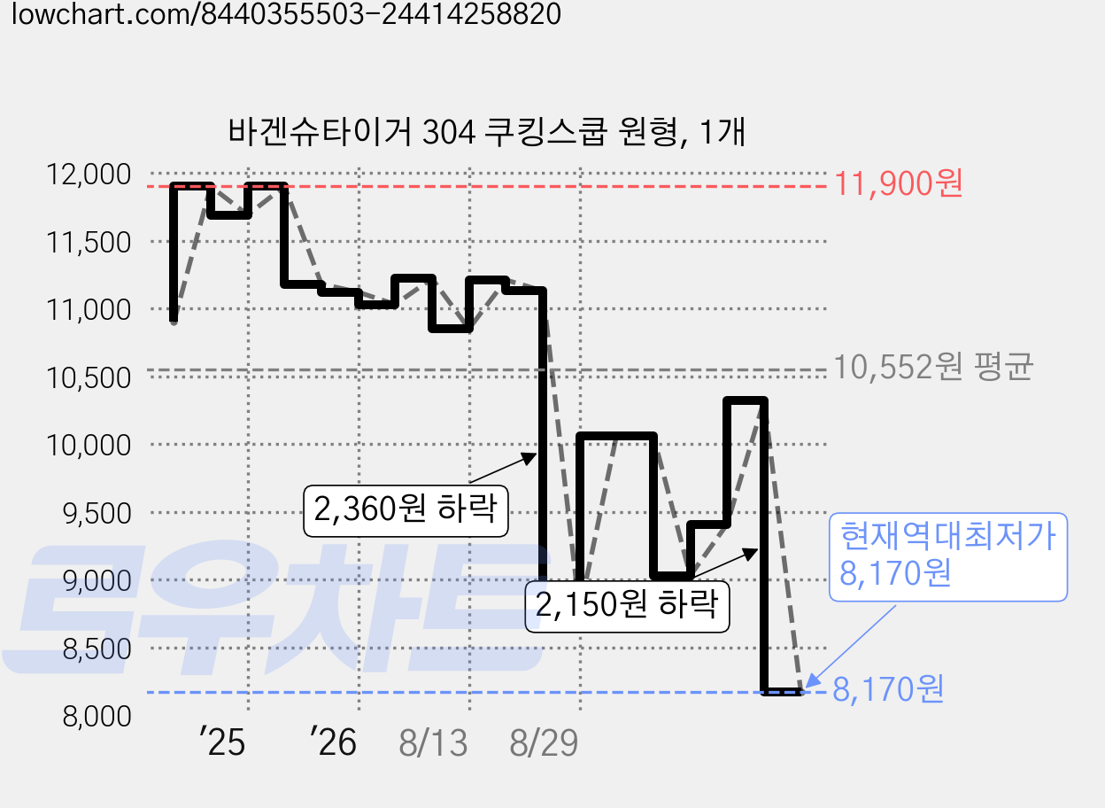 바겐슈타이거 304 쿠킹스쿱 원형, 1개 가격 변동 차트, 현재가 8,170원, 역대최저가