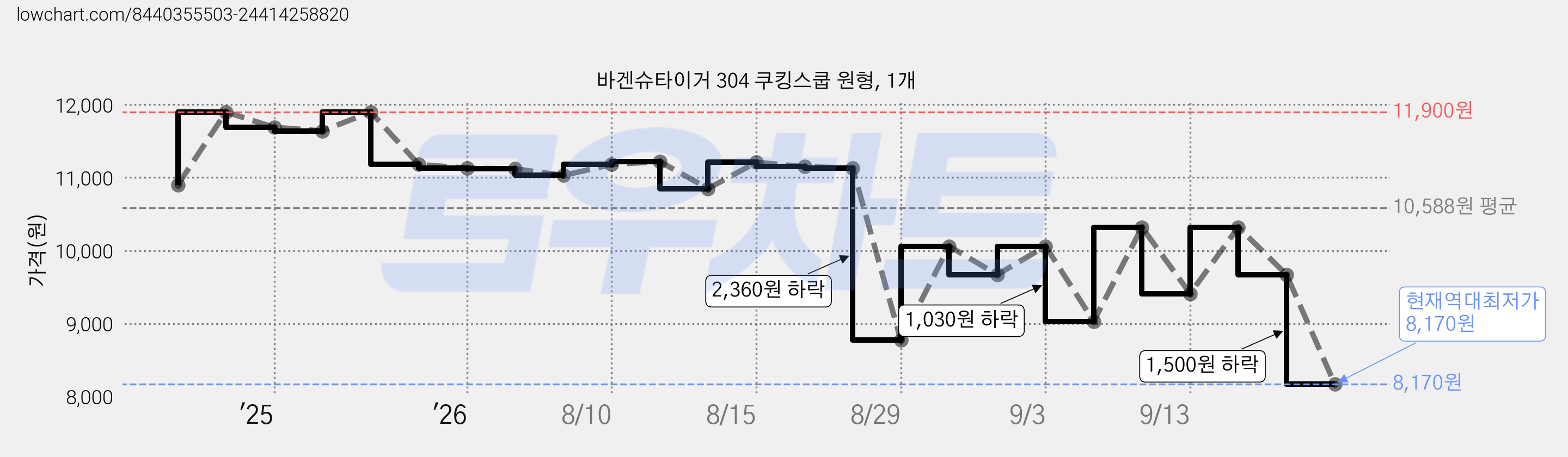 바겐슈타이거 304 쿠킹스쿱 원형, 1개 가격 변동 차트, 현재가 8,170원, 역대최저가