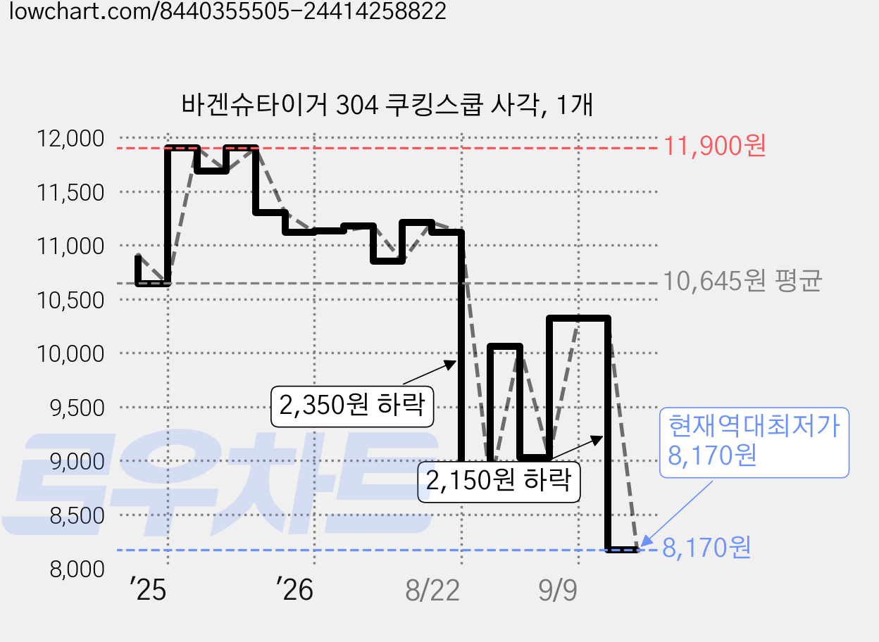 바겐슈타이거 304 쿠킹스쿱 사각, 1개 가격 변동 차트, 현재가 8,170원, 역대최저가