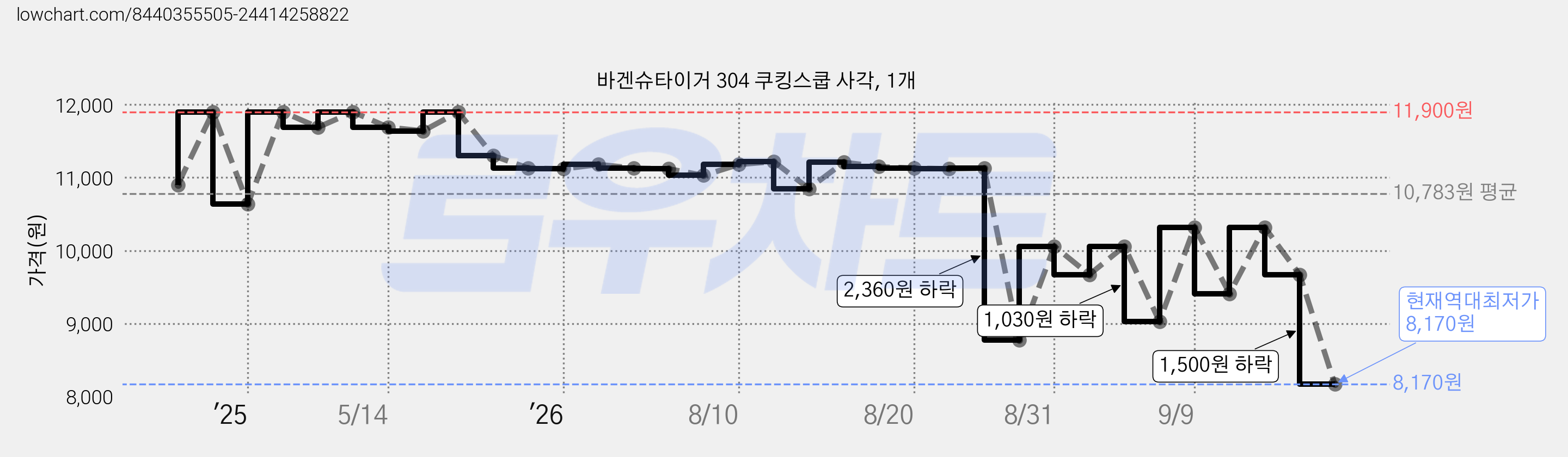바겐슈타이거 304 쿠킹스쿱 사각, 1개 가격 변동 차트, 현재가 8,170원, 역대최저가