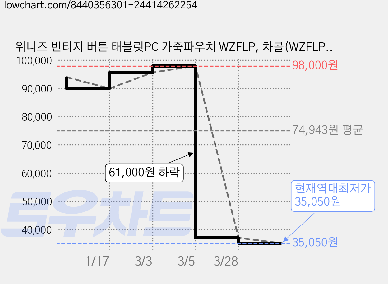 위니즈 빈티지 버튼 태블릿PC 가죽파우치 WZFLP, 차콜(WZFLP126-DGN12), 1개 가격 변동 차트, 현재가 35,050원, 역대최저가