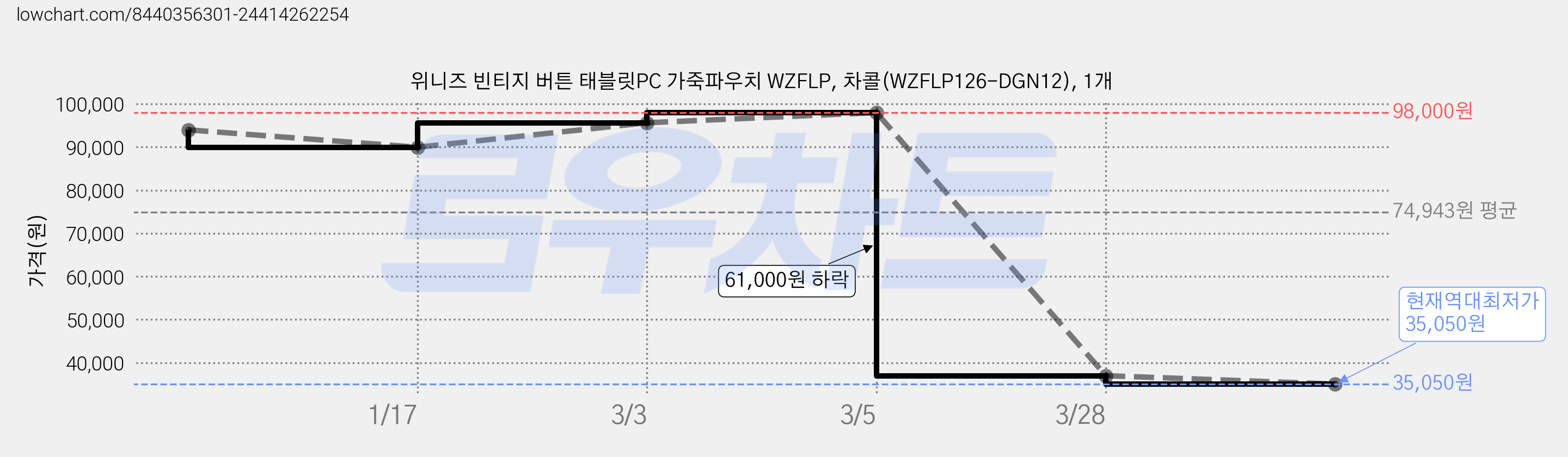 위니즈 빈티지 버튼 태블릿PC 가죽파우치 WZFLP, 차콜(WZFLP126-DGN12), 1개 가격 변동 차트, 현재가 35,050원, 역대최저가
