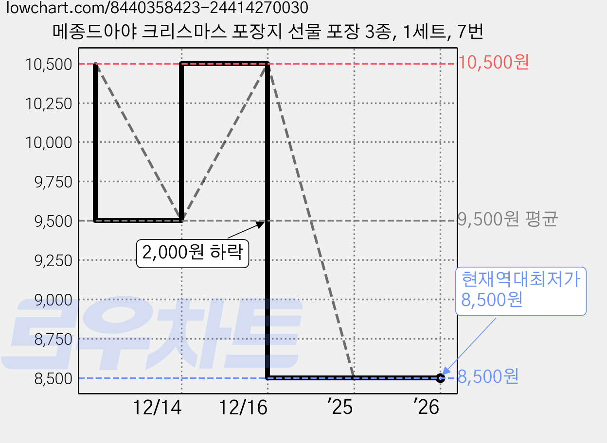 메종드아야 크리스마스 포장지 선물 포장 3종, 1세트, 7번 가격 변동 차트, 현재가 8,500원, 역대최저가