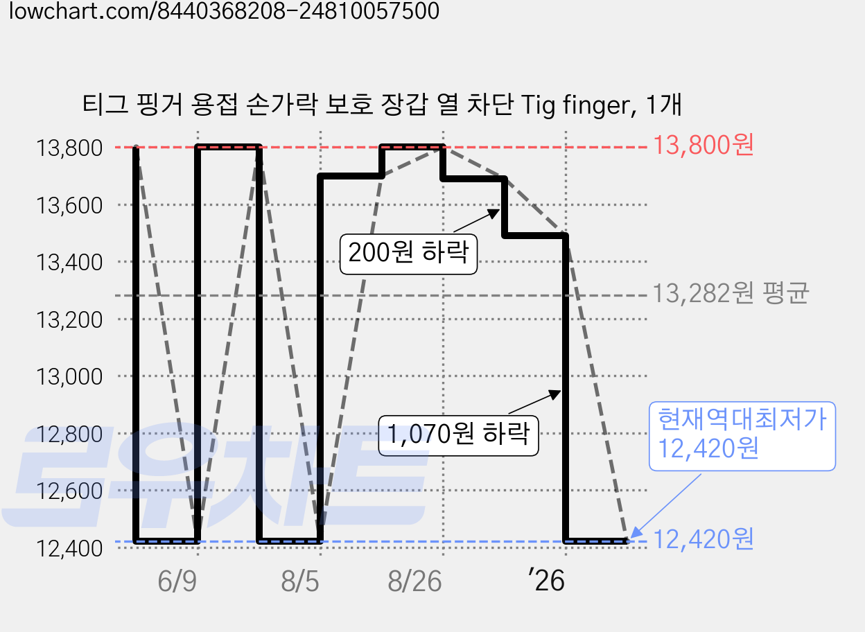 티그 핑거 용접 손가락 보호 장갑 열 차단 Tig finger, 1개 가격 변동 차트, 현재가 12,420원, 역대최저가