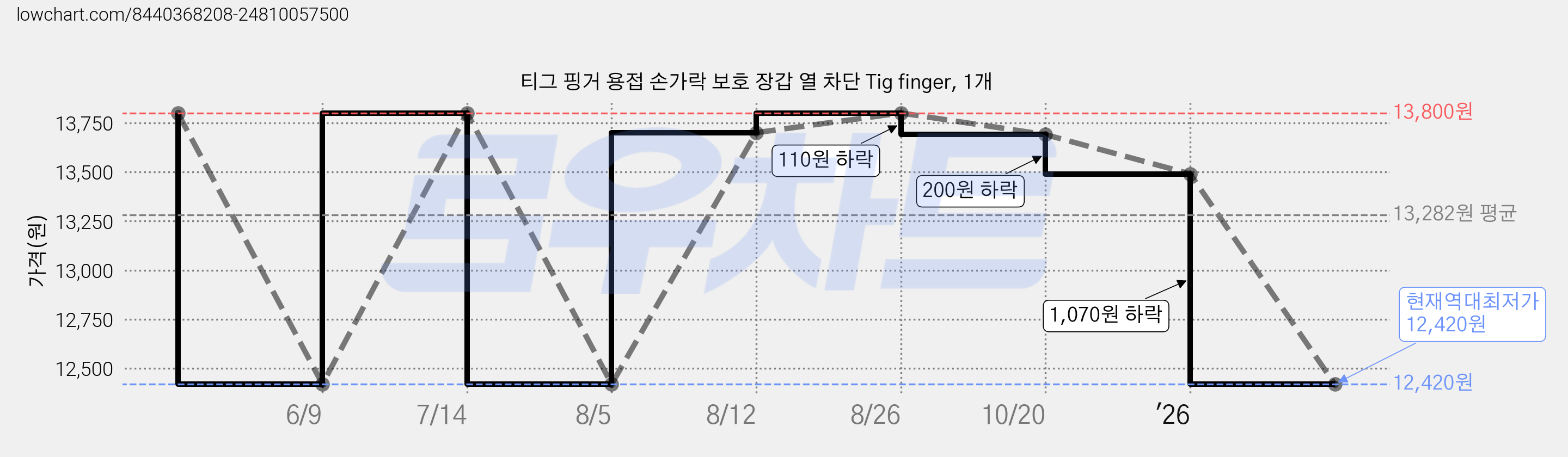티그 핑거 용접 손가락 보호 장갑 열 차단 Tig finger, 1개 가격 변동 차트, 현재가 12,420원, 역대최저가