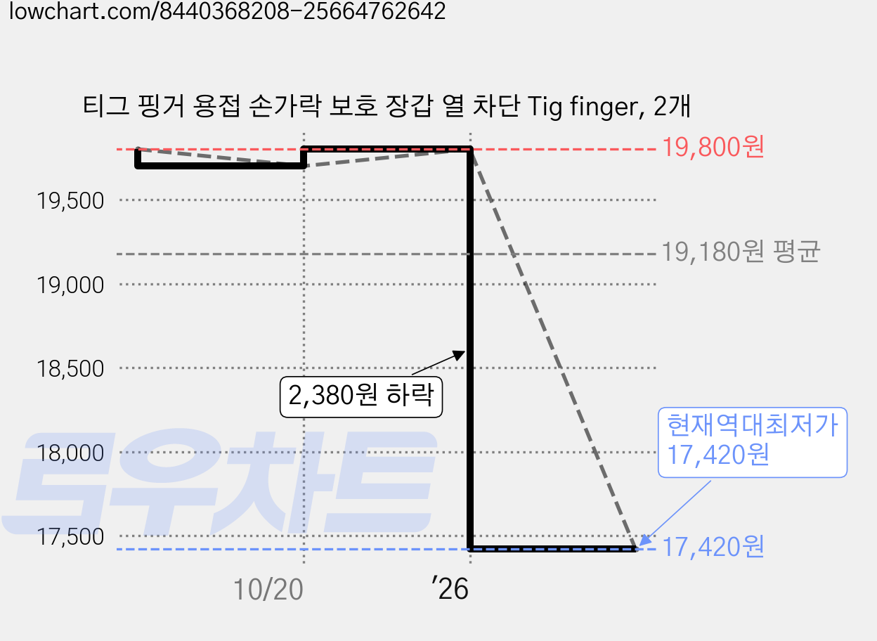 티그 핑거 용접 손가락 보호 장갑 열 차단 Tig finger, 2개 가격 변동 차트, 현재가 17,420원, 역대최저가