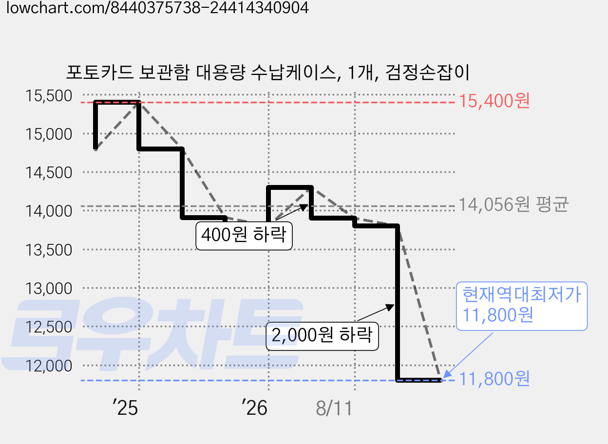 포토카드 보관함 대용량 수납케이스, 1개, 검정손잡이 가격 변동 차트, 현재가 11,800원, 역대최저가
