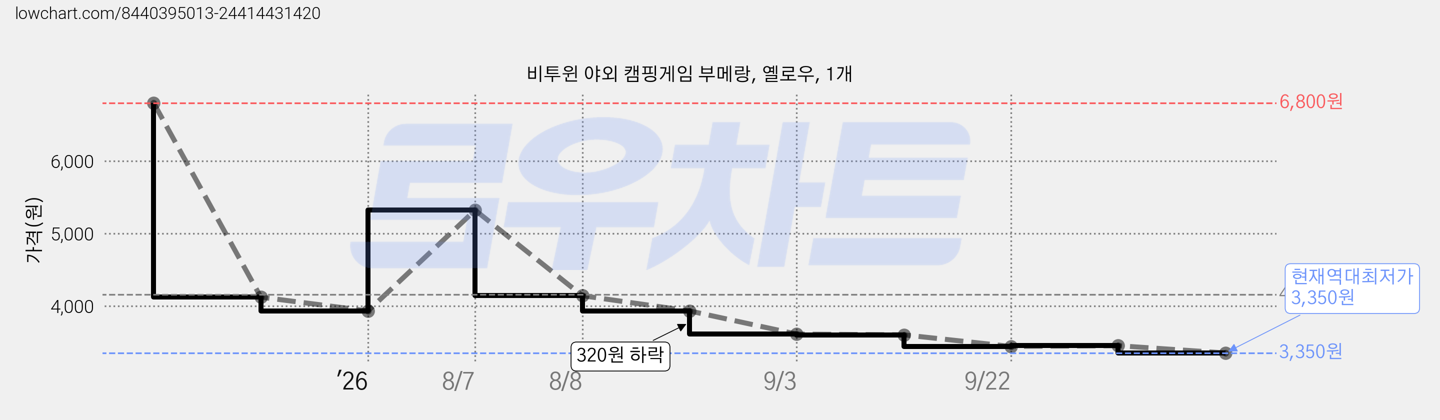 비투윈 야외 캠핑게임 부메랑, 옐로우, 1개 가격 변동 차트, 현재가 3,350원, 역대최저가