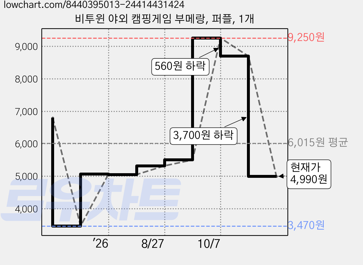 비투윈 야외 캠핑게임 부메랑, 퍼플, 1개 가격 변동 차트, 현재가 4,990원, 관측 최저가 3,470원