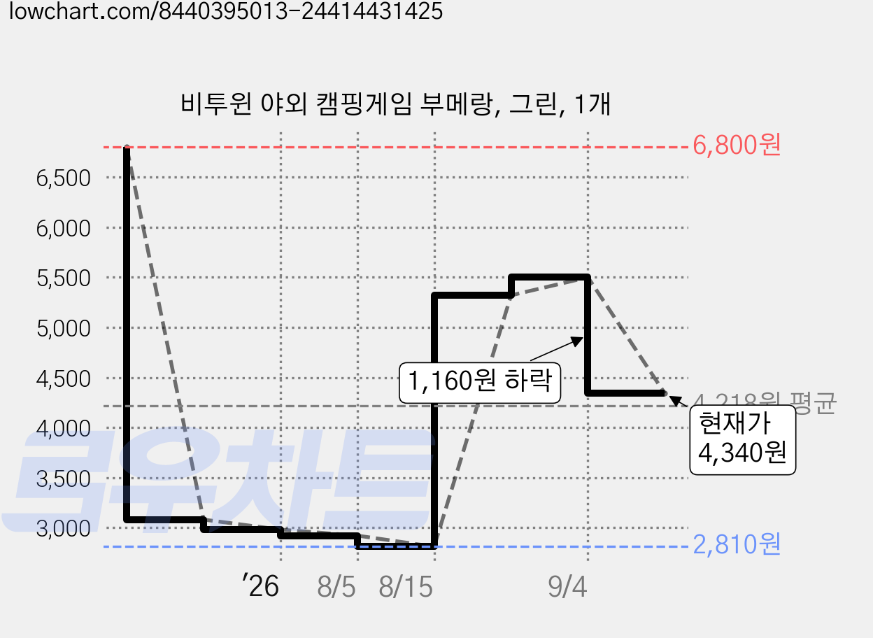 비투윈 야외 캠핑게임 부메랑, 그린, 1개 가격 변동 차트, 현재가 4,340원, 관측 최저가 2,810원