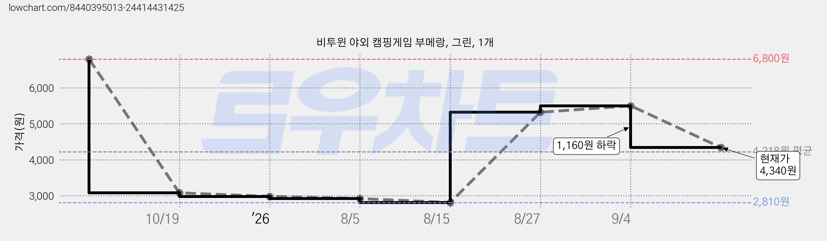 비투윈 야외 캠핑게임 부메랑, 그린, 1개 가격 변동 차트, 현재가 4,340원, 관측 최저가 2,810원
