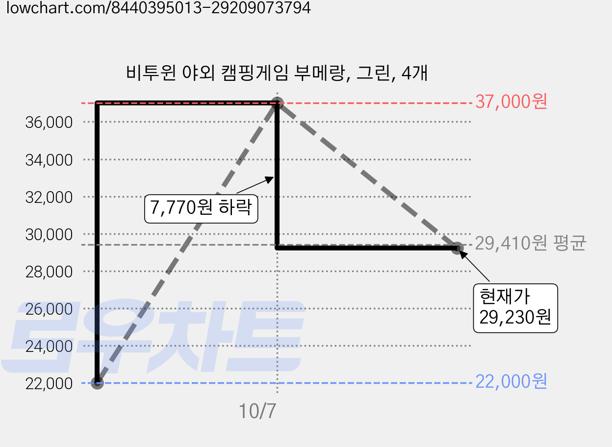 비투윈 야외 캠핑게임 부메랑, 그린, 4개 가격 변동 차트, 현재가 29,230원, 관측 최저가 22,000원