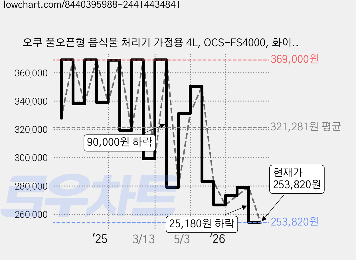 오쿠 풀오픈형 음식물 처리기 가정용 4L, OCS-FS4000, 화이트 가격 변동 차트, 현재가 253,820원, 관측 최저가 228,560원