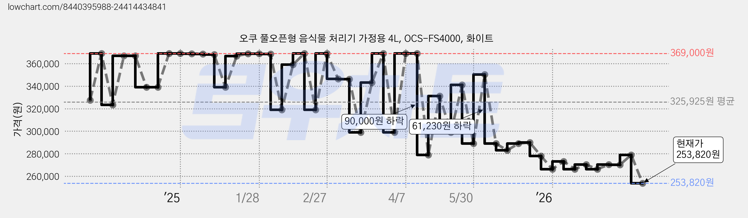 오쿠 풀오픈형 음식물 처리기 가정용 4L, OCS-FS4000, 화이트 가격 변동 차트, 현재가 253,820원, 관측 최저가 228,560원