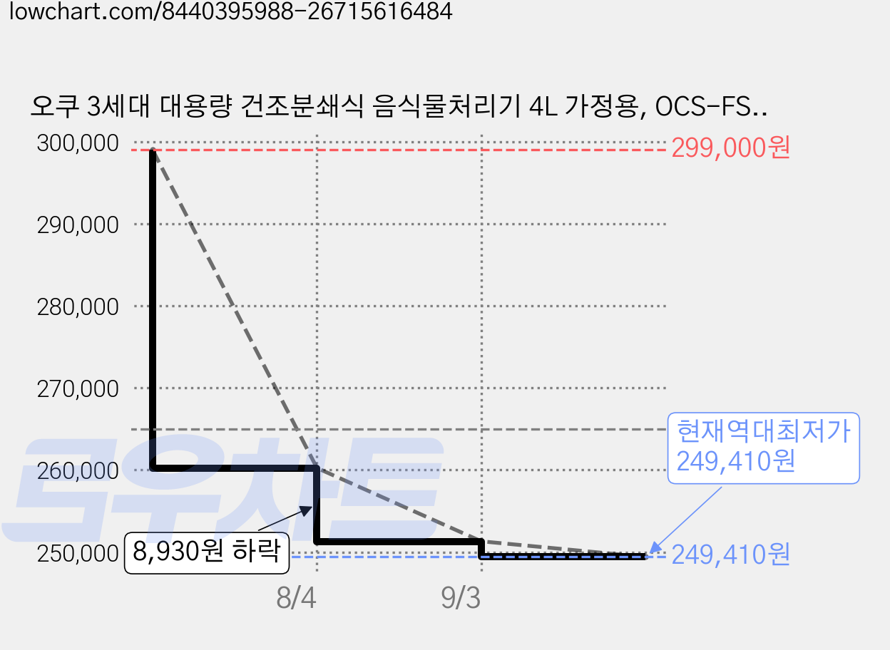 오쿠 3세대 대용량 건조분쇄식 음식물처리기 4L 가정용, OCS-FS5000GY, 그레이 가격 변동 차트, 현재가 249,410원, 역대최저가