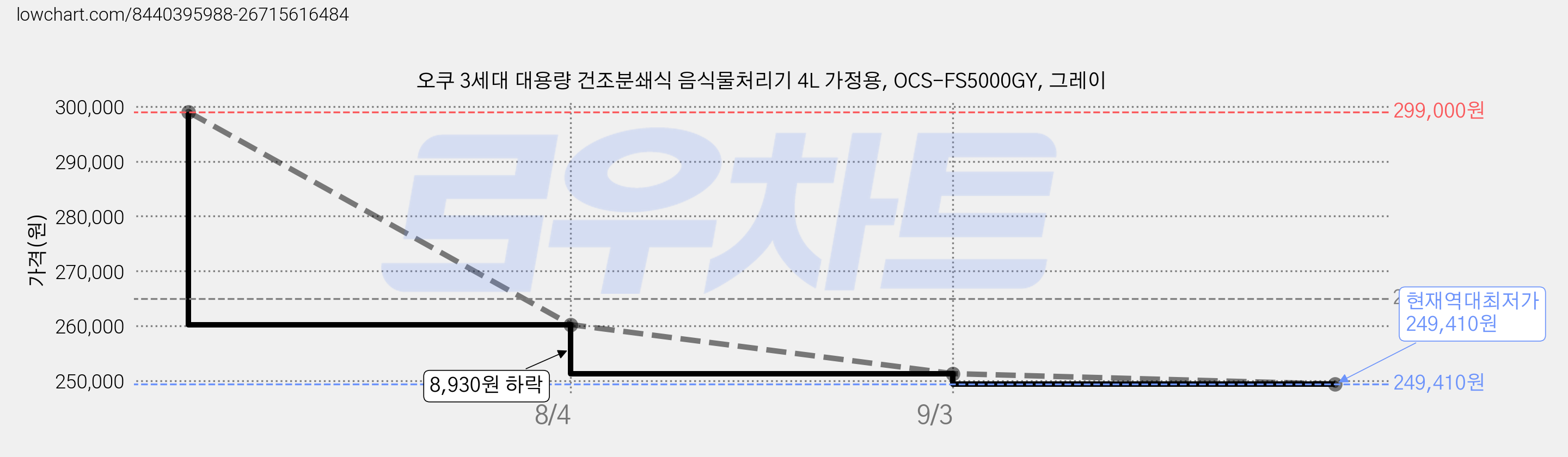 오쿠 3세대 대용량 건조분쇄식 음식물처리기 4L 가정용, OCS-FS5000GY, 그레이 가격 변동 차트, 현재가 249,410원, 역대최저가