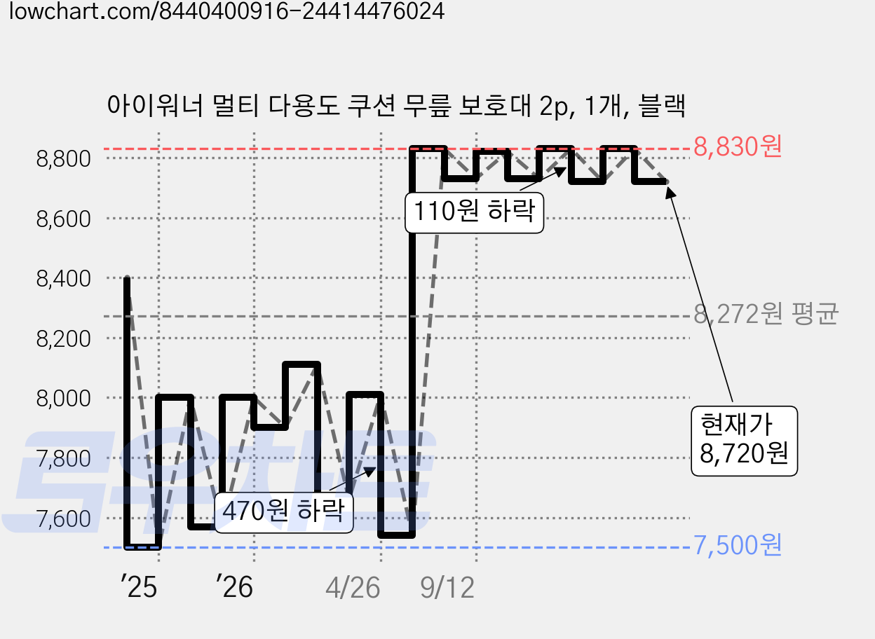 아이워너 멀티 다용도 쿠션 무릎 보호대 2p, 1개, 블랙 가격 변동 차트, 현재가 8,720원, 관측 최저가 7,400원