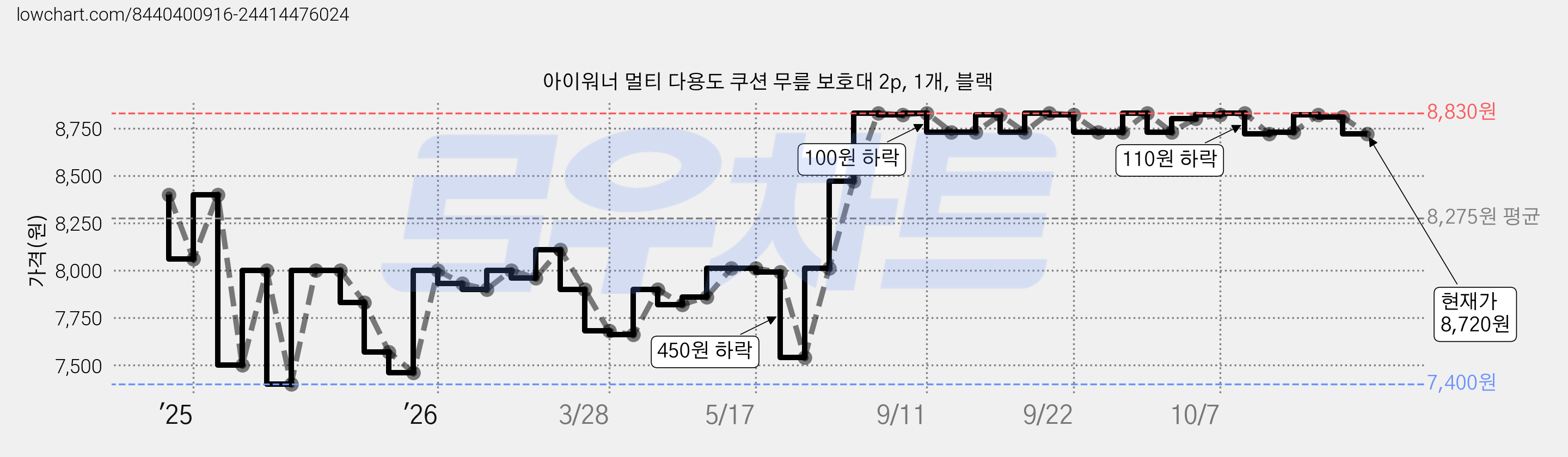 아이워너 멀티 다용도 쿠션 무릎 보호대 2p, 1개, 블랙 가격 변동 차트, 현재가 8,720원, 관측 최저가 7,400원