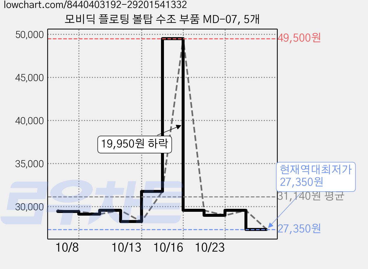 모비딕 플로팅 볼탑 수조 부품 MD-07, 5개 가격 변동 차트, 현재가 27,350원, 역대최저가