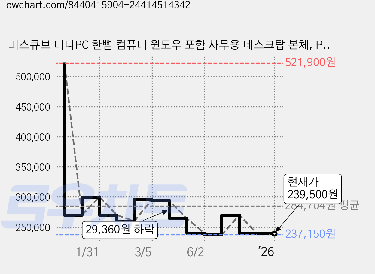 피스큐브 미니PC 한뼘 컴퓨터 윈도우 포함 사무용 데스크탑 본체, PieceCube G1, WIN11 Pro, 256GB, 8GB, Black 가격 변동 차트, 현재가 239,500원, 관측 최저가 237,150원