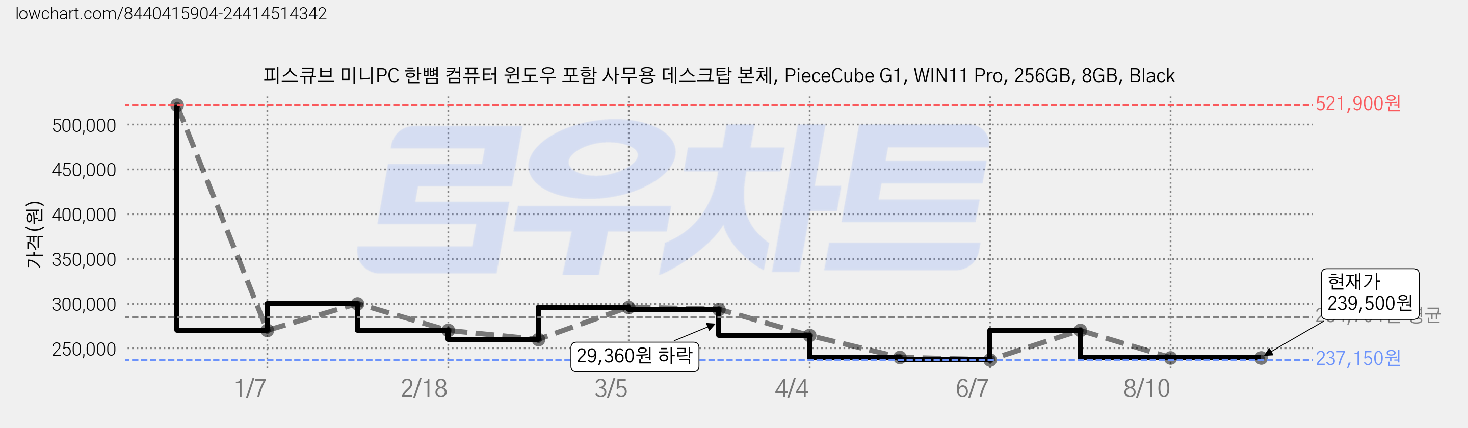 피스큐브 미니PC 한뼘 컴퓨터 윈도우 포함 사무용 데스크탑 본체, PieceCube G1, WIN11 Pro, 256GB, 8GB, Black 가격 변동 차트, 현재가 239,500원, 관측 최저가 237,150원