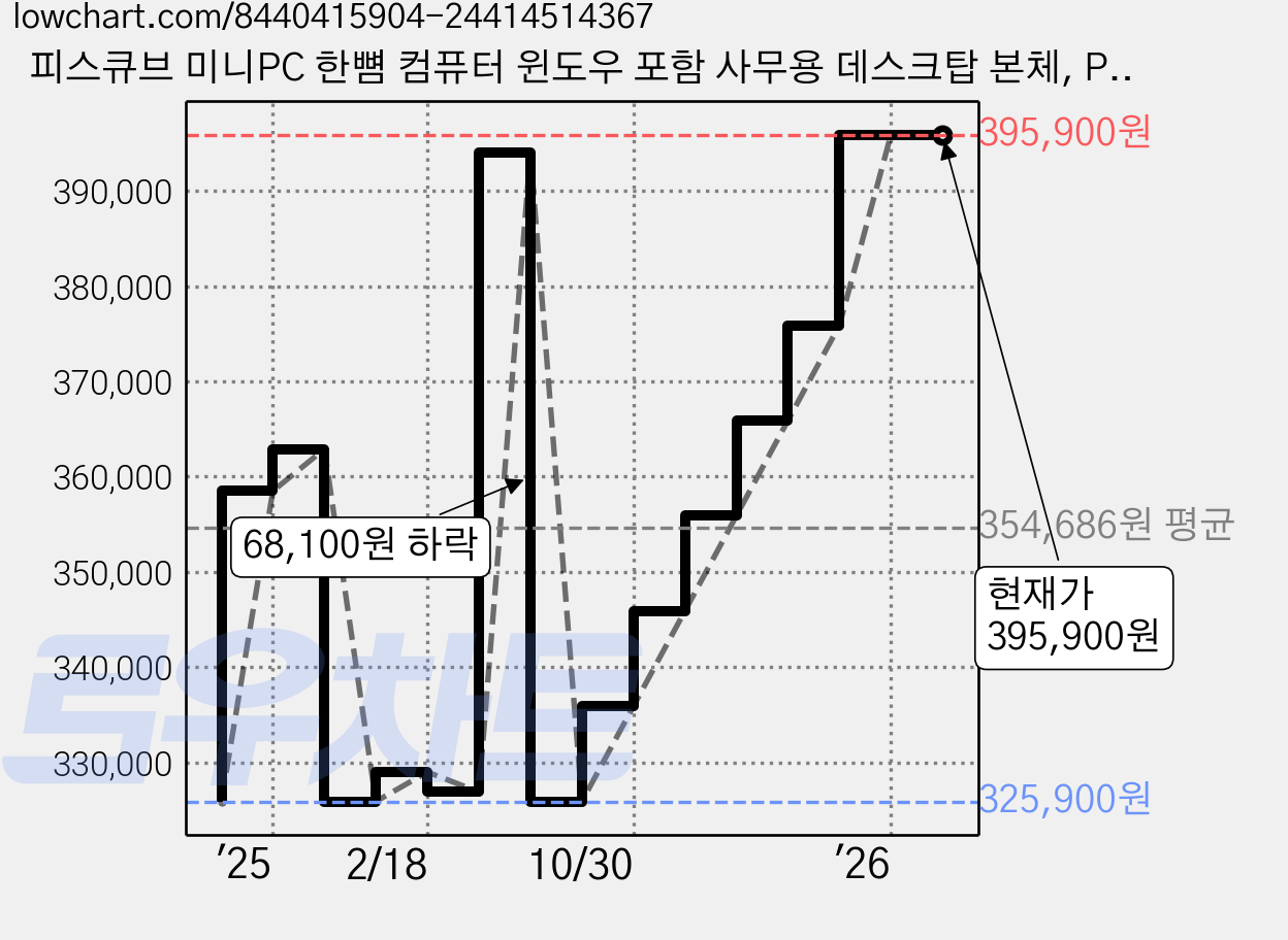 피스큐브 미니PC 한뼘 컴퓨터 윈도우 포함 사무용 데스크탑 본체, PieceCube X, WIN11 Pro, 512GB, 16GB, Black 가격 변동 차트, 현재가 395,900원, 관측 최저가 325,900원