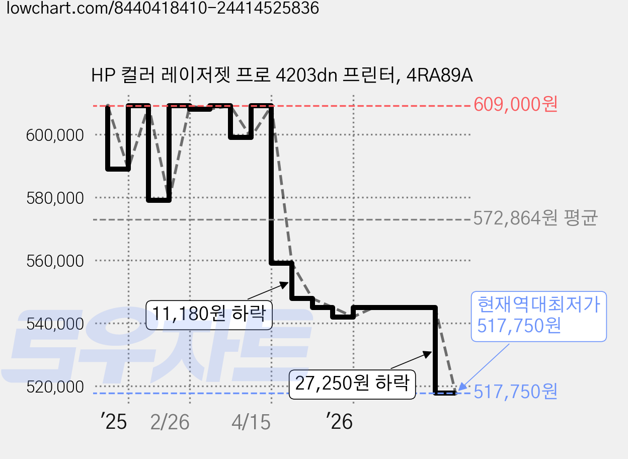 HP 컬러 레이저젯 프로 4203dn 프린터, 4RA89A 가격 변동 차트, 현재가 517,750원, 역대최저가