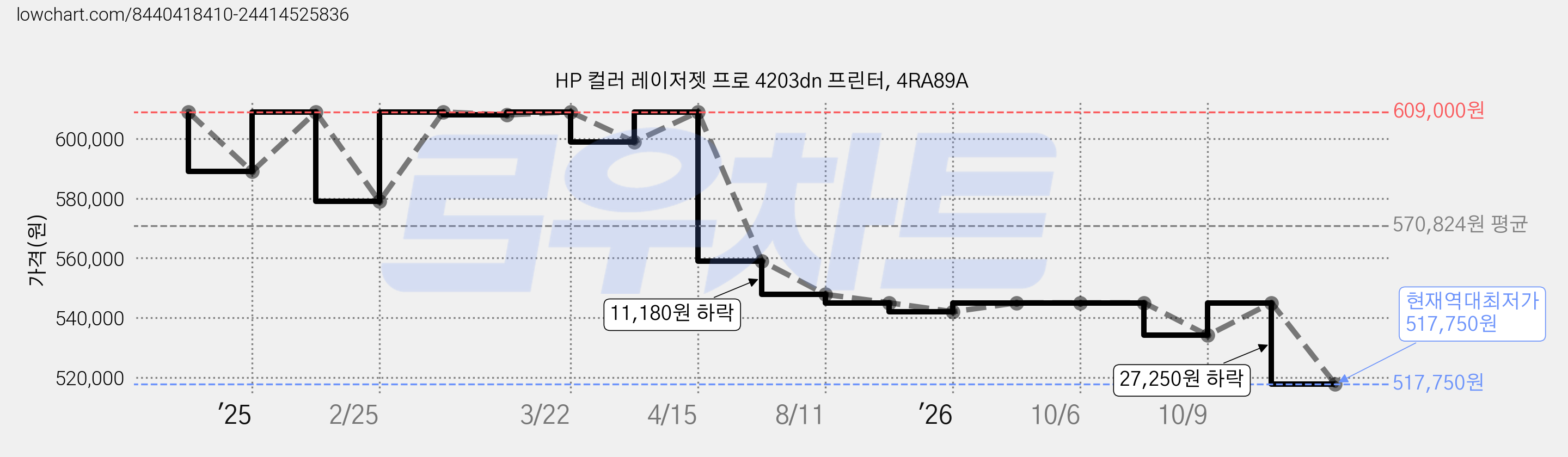 HP 컬러 레이저젯 프로 4203dn 프린터, 4RA89A 가격 변동 차트, 현재가 517,750원, 역대최저가