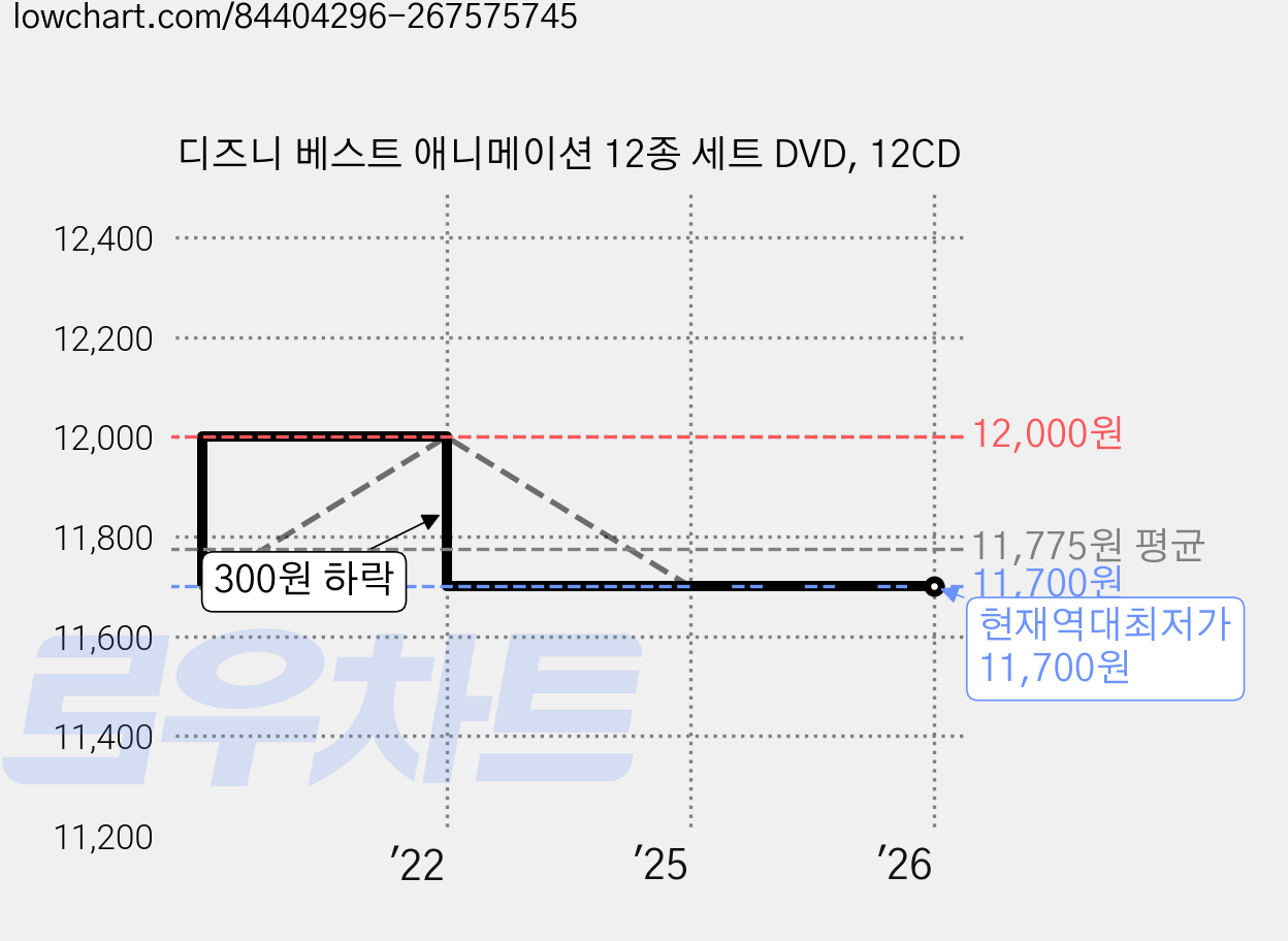 디즈니 베스트 애니메이션 12종 세트 DVD, 12CD 가격 변동 차트, 현재가 11,700원, 역대최저가
