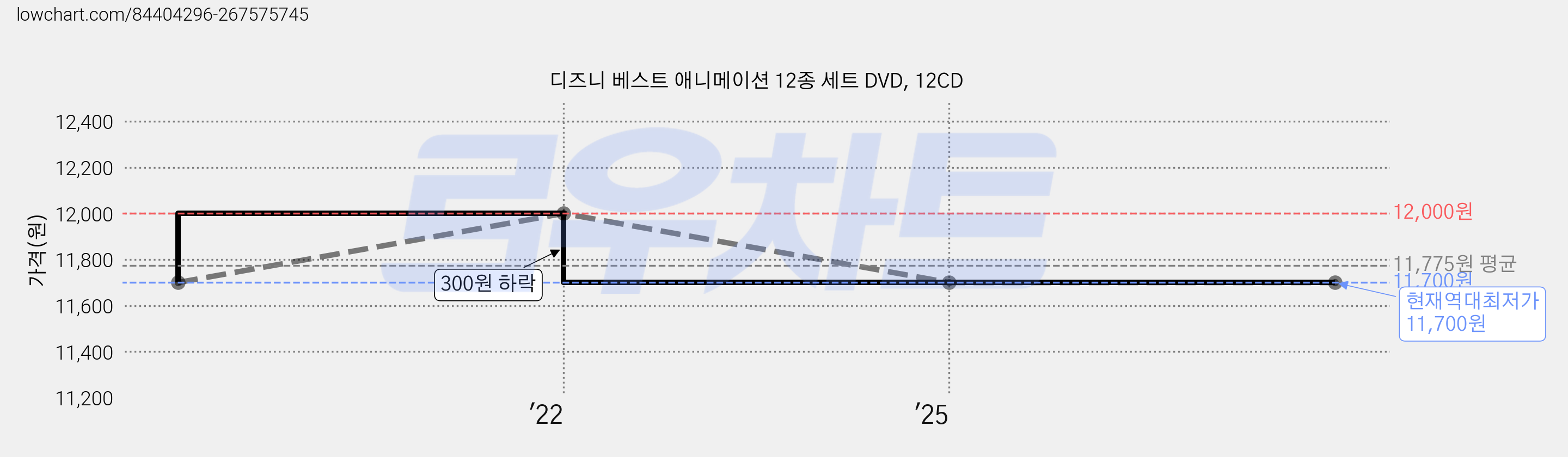 디즈니 베스트 애니메이션 12종 세트 DVD, 12CD 가격 변동 차트, 현재가 11,700원, 역대최저가
