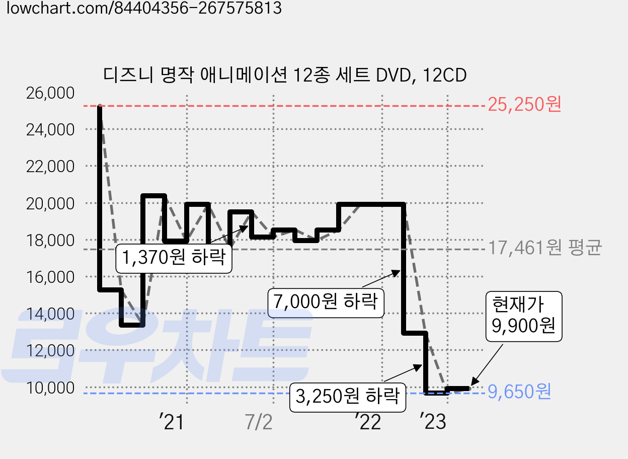 디즈니 명작 애니메이션 12종 세트 DVD, 12CD 가격 변동 차트, 현재가 9,900원, 관측 최저가 9,650원