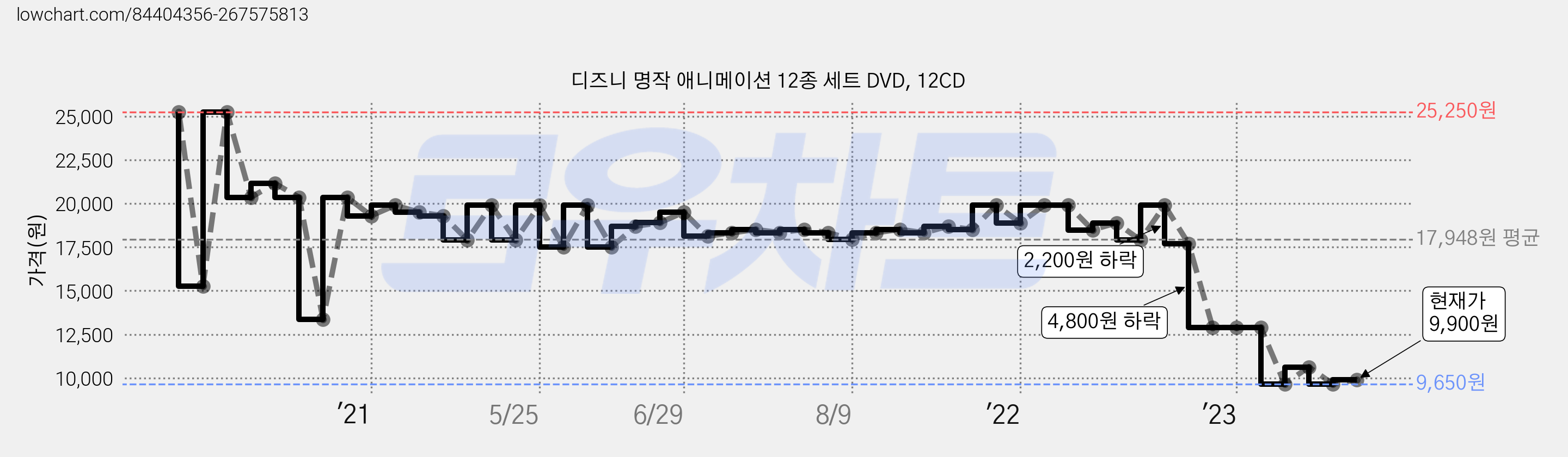 디즈니 명작 애니메이션 12종 세트 DVD, 12CD 가격 변동 차트, 현재가 9,900원, 관측 최저가 9,650원