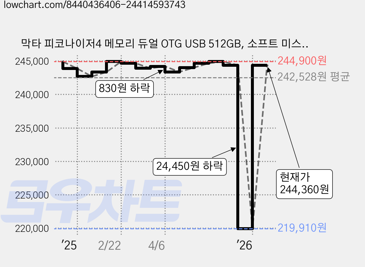 막타 피코나이저4 메모리 듀얼 OTG USB 512GB, 소프트 미스트, 1개, MKP4-PP-512G 가격 변동 차트, 현재가 244,360원, 관측 최저가 219,910원