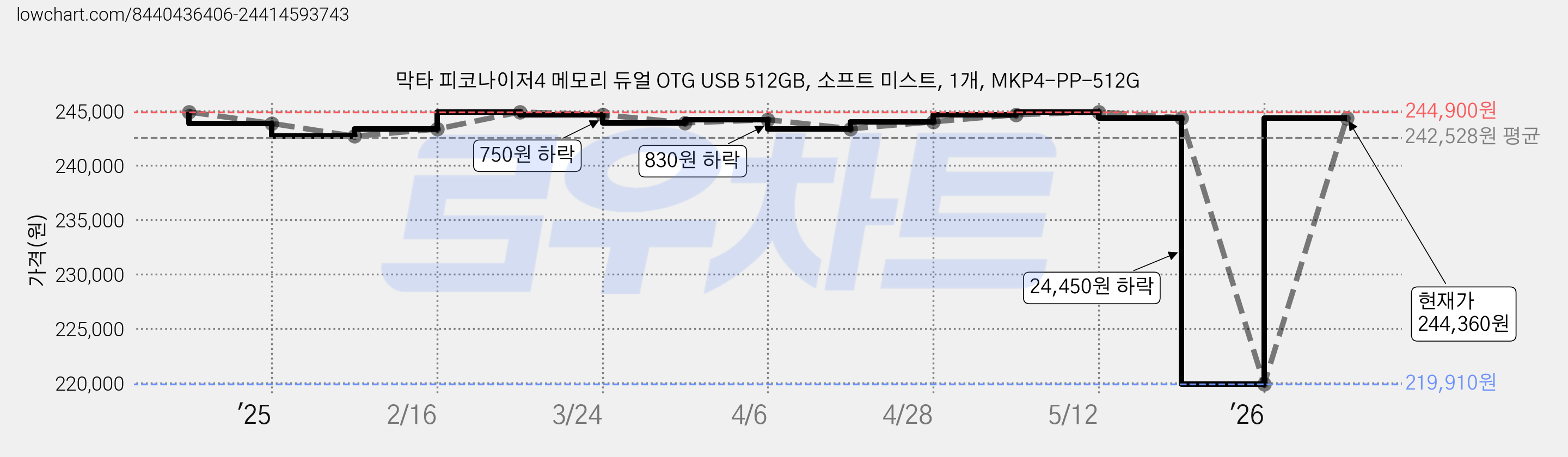 막타 피코나이저4 메모리 듀얼 OTG USB 512GB, 소프트 미스트, 1개, MKP4-PP-512G 가격 변동 차트, 현재가 244,360원, 관측 최저가 219,910원